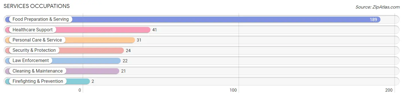 Services Occupations in Garza County
