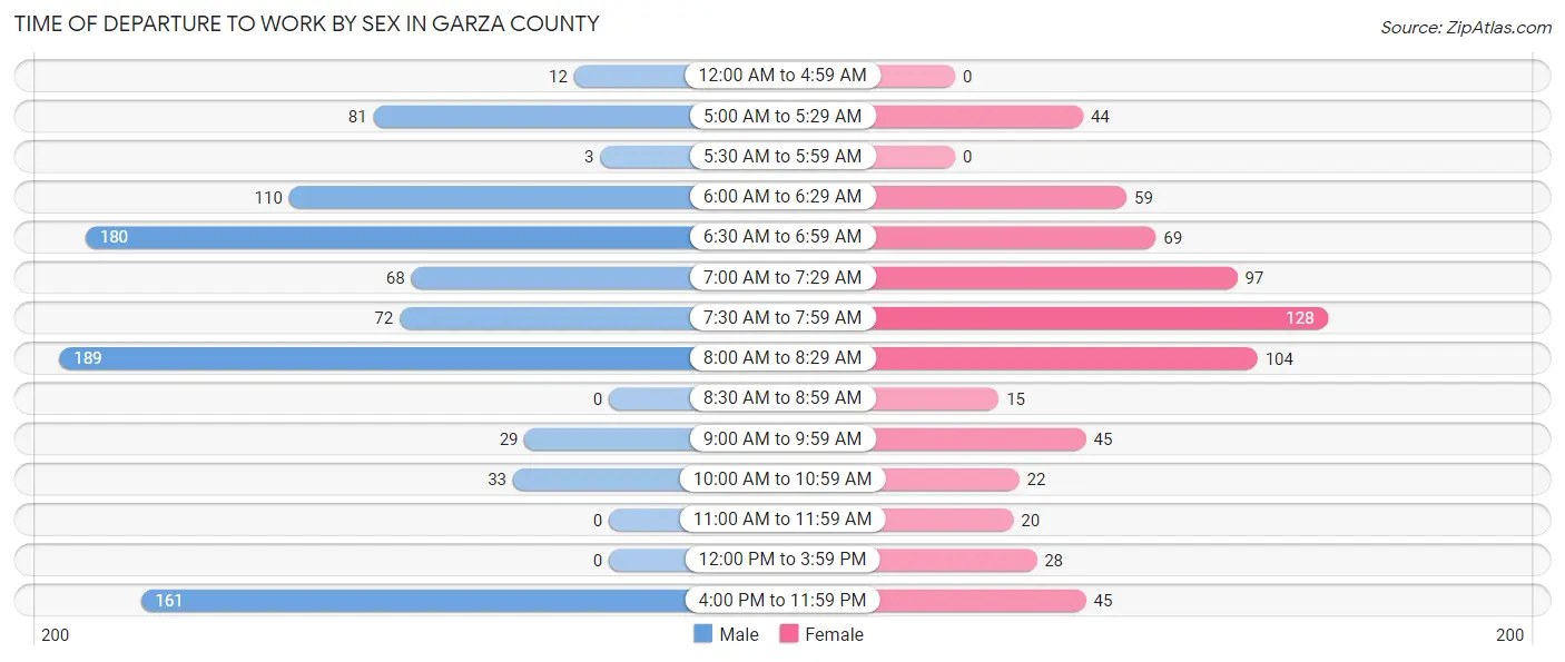 Time of Departure to Work by Sex in Garza County