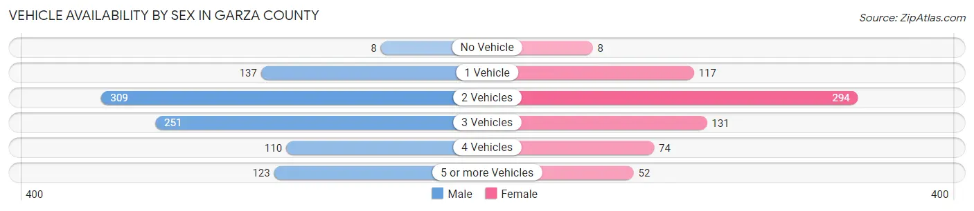 Vehicle Availability by Sex in Garza County