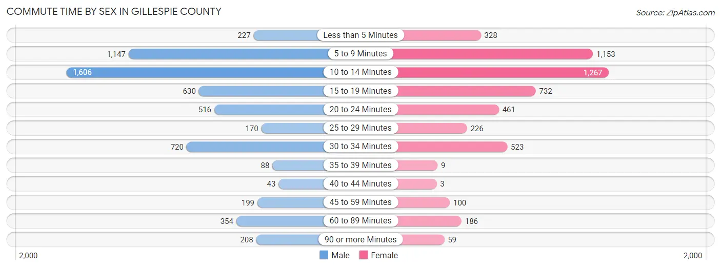 Commute Time by Sex in Gillespie County