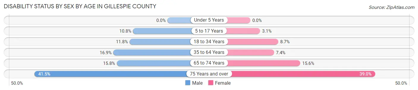 Disability Status by Sex by Age in Gillespie County