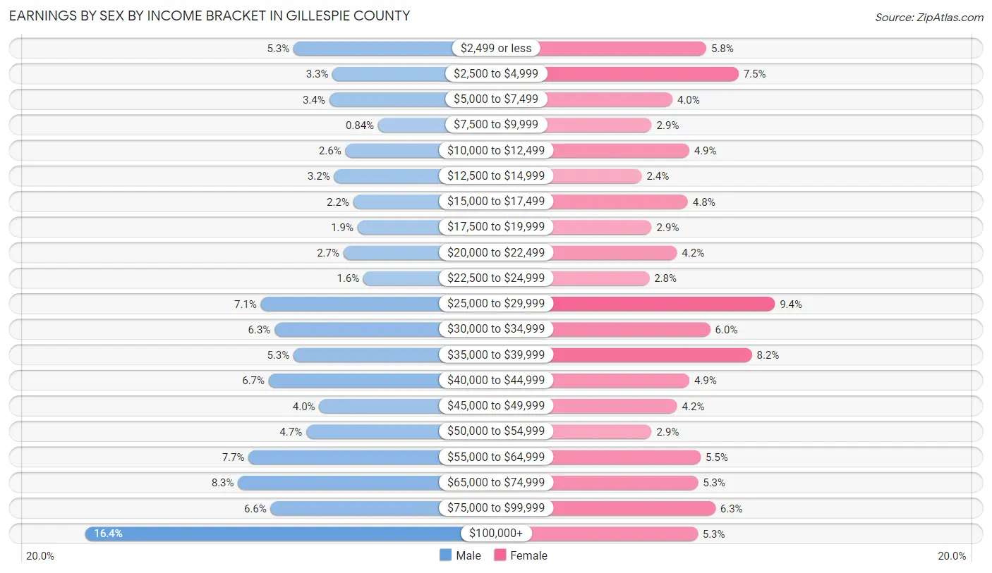 Earnings by Sex by Income Bracket in Gillespie County