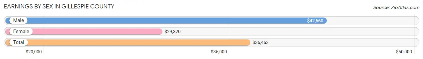 Earnings by Sex in Gillespie County