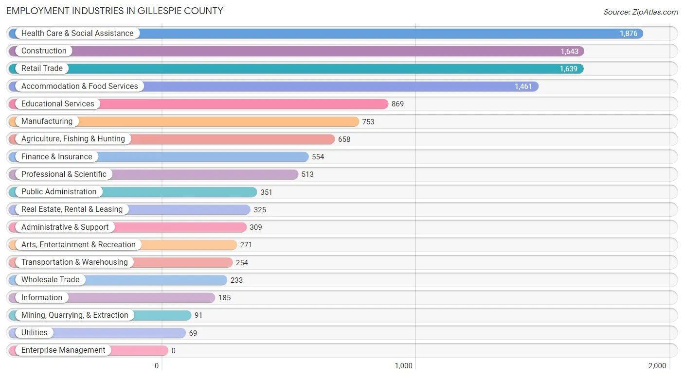 Employment Industries in Gillespie County