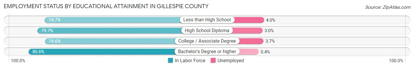 Employment Status by Educational Attainment in Gillespie County