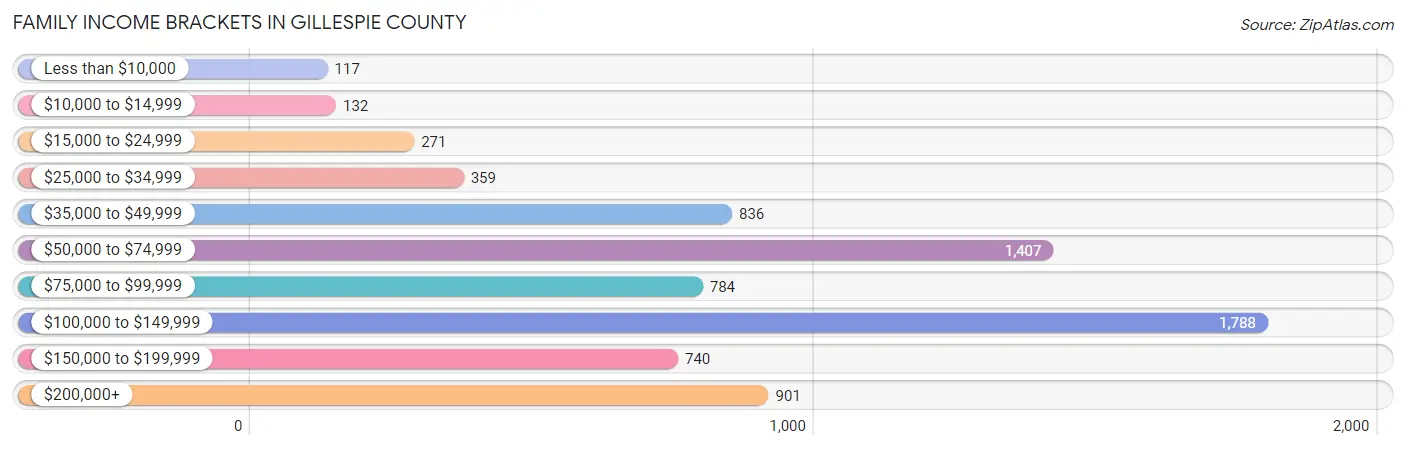 Family Income Brackets in Gillespie County