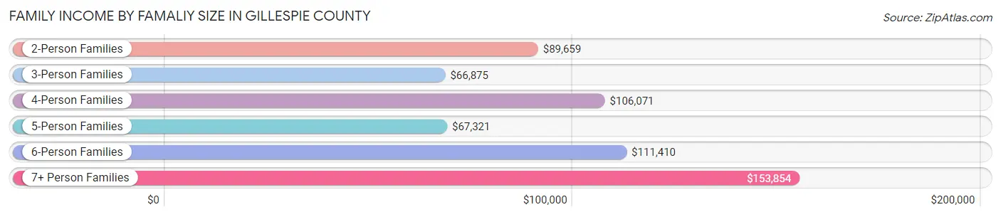 Family Income by Famaliy Size in Gillespie County