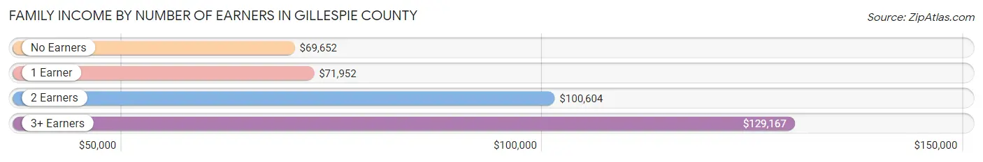 Family Income by Number of Earners in Gillespie County