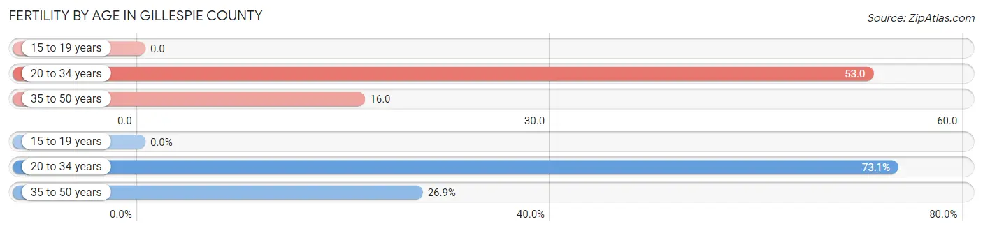 Female Fertility by Age in Gillespie County