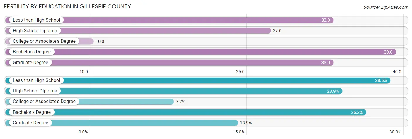 Female Fertility by Education Attainment in Gillespie County