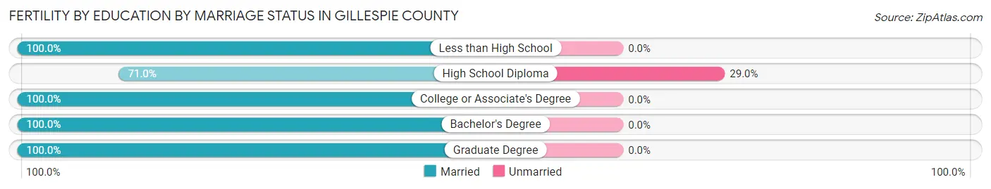 Female Fertility by Education by Marriage Status in Gillespie County