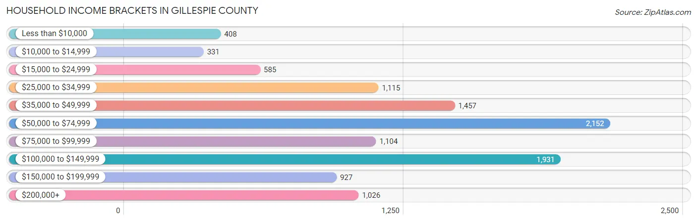 Household Income Brackets in Gillespie County