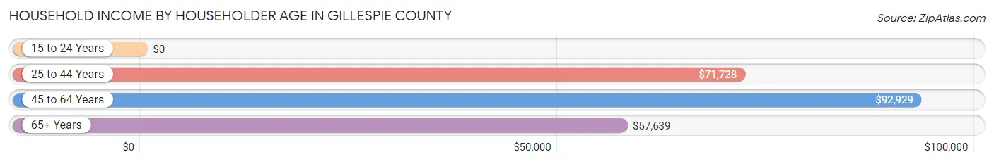Household Income by Householder Age in Gillespie County