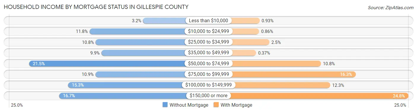 Household Income by Mortgage Status in Gillespie County