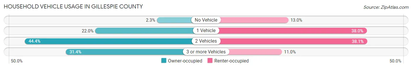 Household Vehicle Usage in Gillespie County