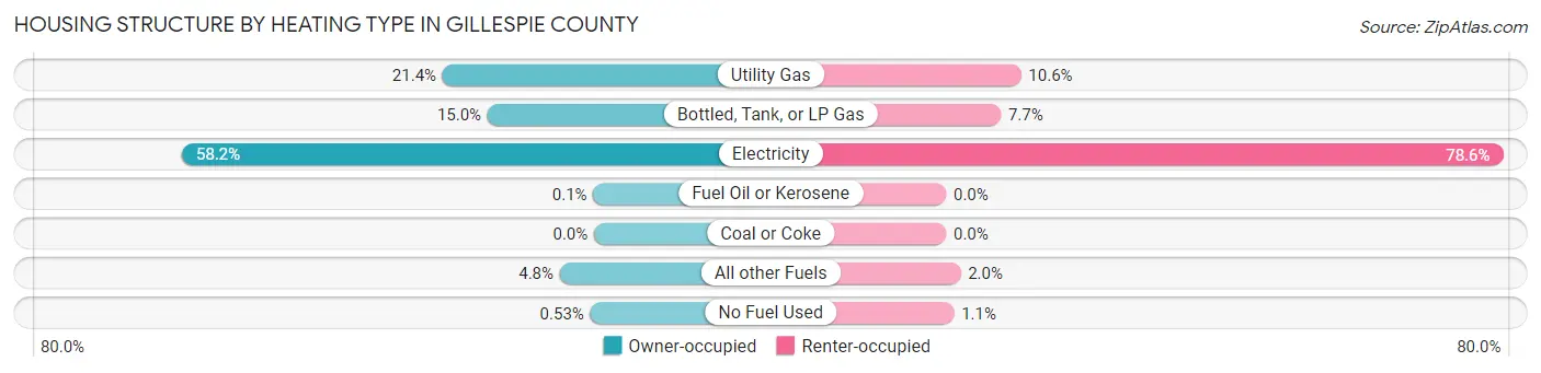 Housing Structure by Heating Type in Gillespie County