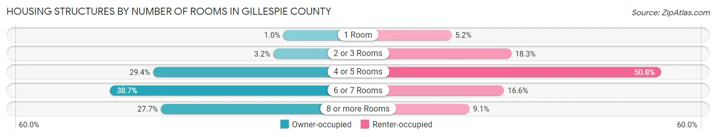 Housing Structures by Number of Rooms in Gillespie County