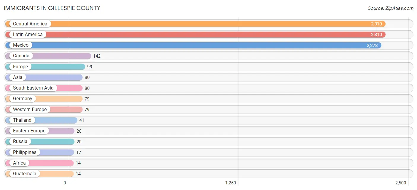 Immigrants in Gillespie County