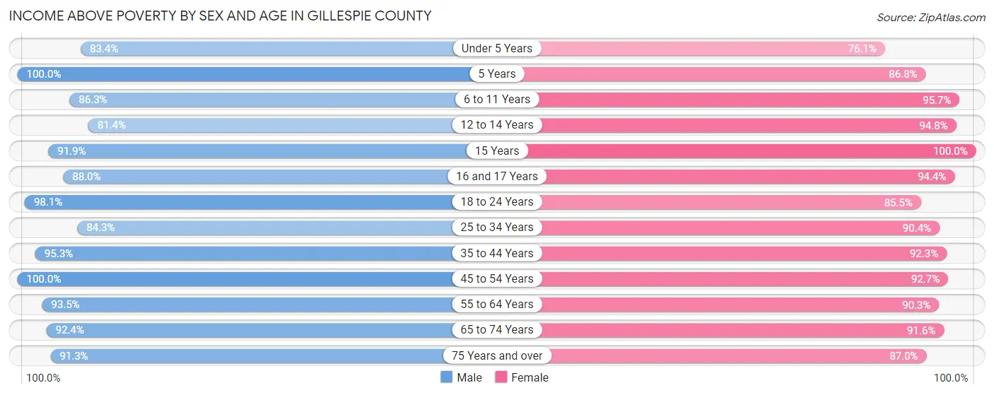 Income Above Poverty by Sex and Age in Gillespie County