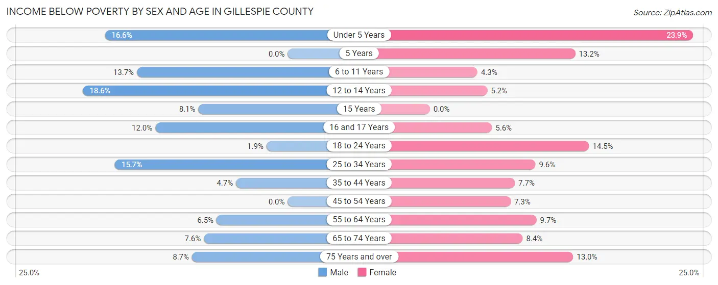 Income Below Poverty by Sex and Age in Gillespie County