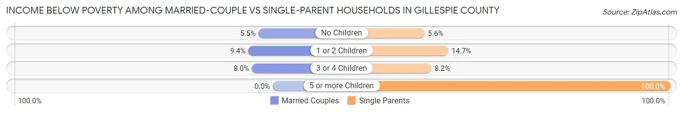 Income Below Poverty Among Married-Couple vs Single-Parent Households in Gillespie County