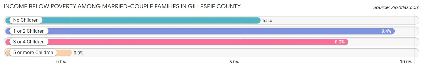 Income Below Poverty Among Married-Couple Families in Gillespie County