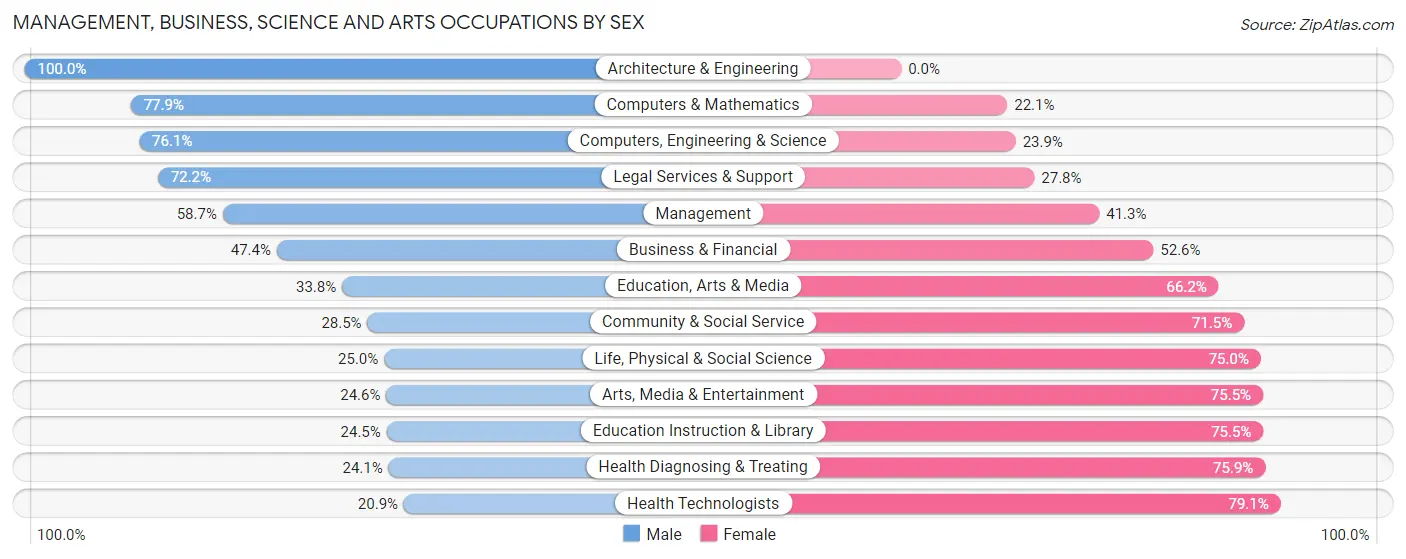 Management, Business, Science and Arts Occupations by Sex in Gillespie County