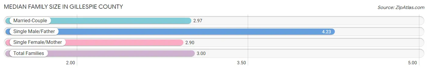 Median Family Size in Gillespie County