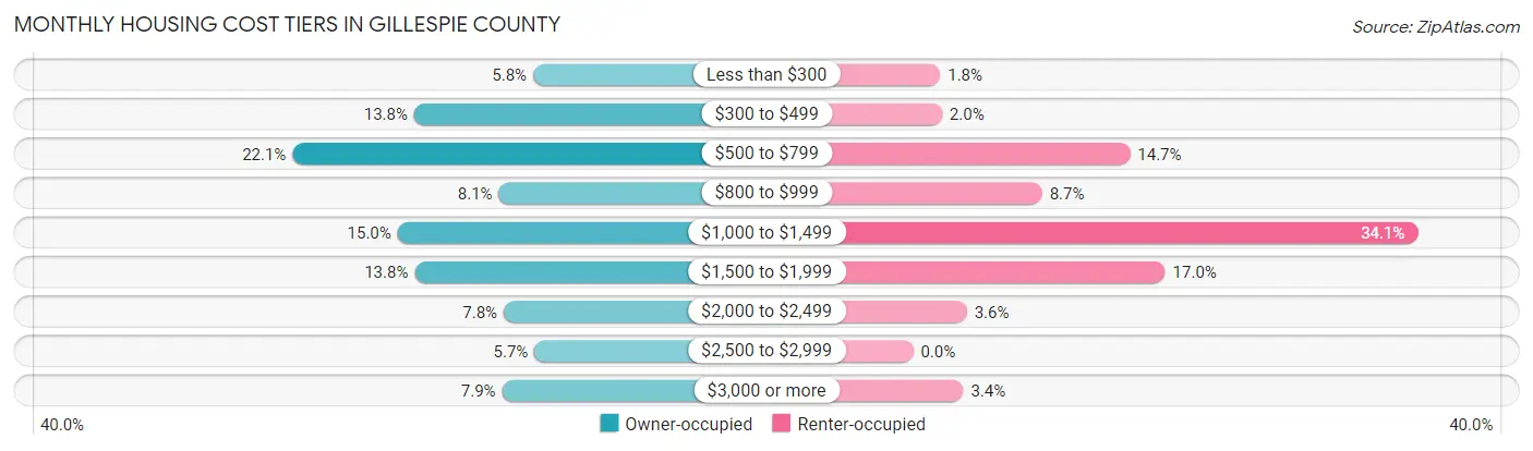 Monthly Housing Cost Tiers in Gillespie County