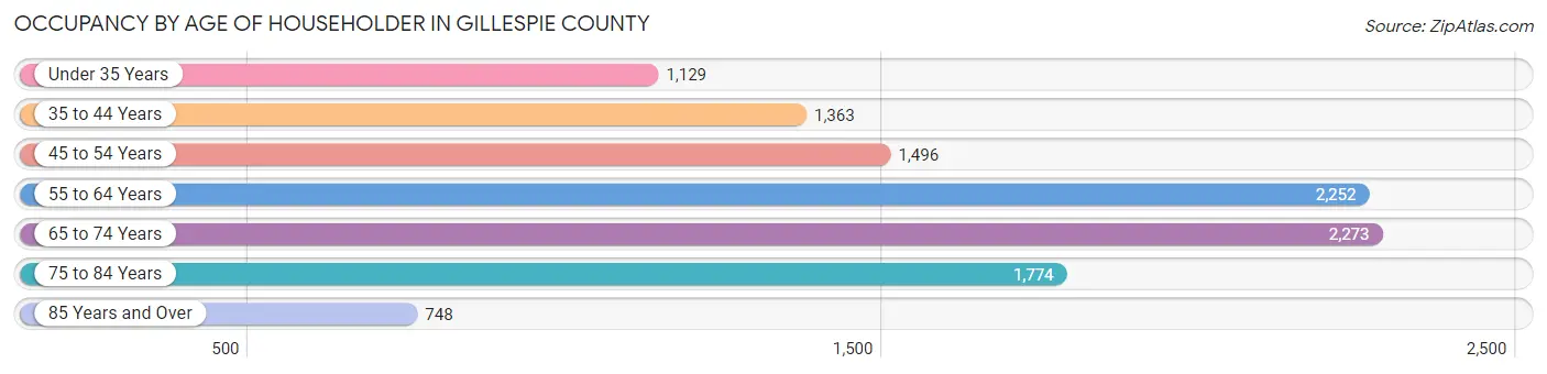 Occupancy by Age of Householder in Gillespie County