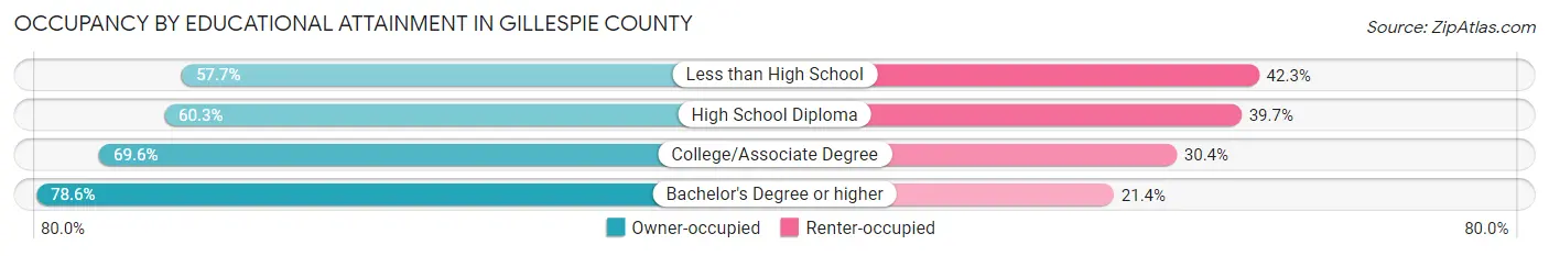 Occupancy by Educational Attainment in Gillespie County