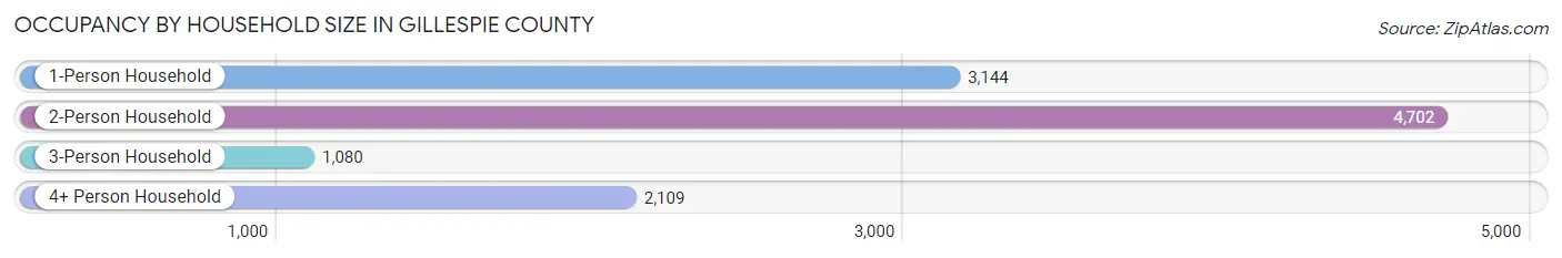 Occupancy by Household Size in Gillespie County