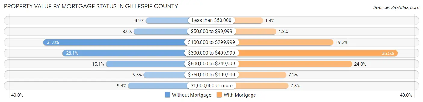 Property Value by Mortgage Status in Gillespie County