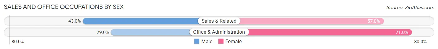 Sales and Office Occupations by Sex in Gillespie County