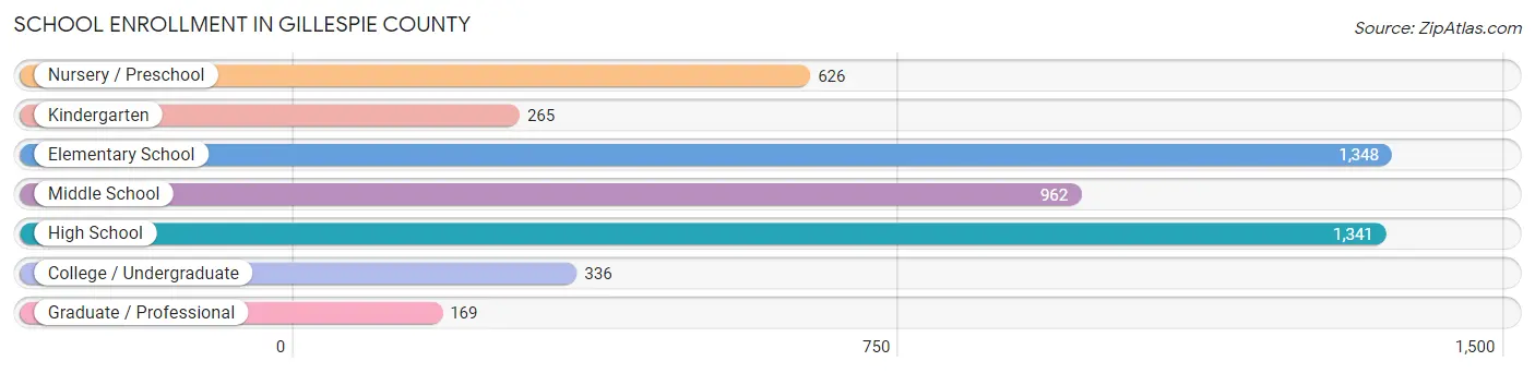 School Enrollment in Gillespie County