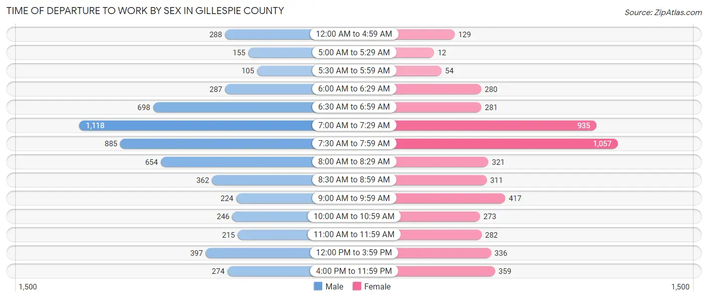 Time of Departure to Work by Sex in Gillespie County