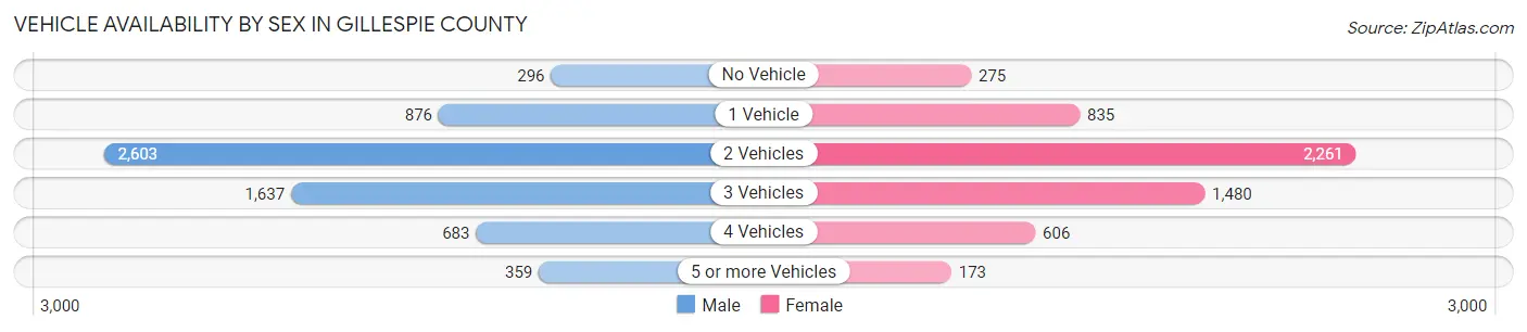 Vehicle Availability by Sex in Gillespie County