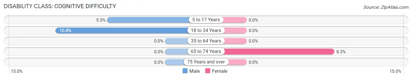 Disability in Glasscock County: <span>Cognitive Difficulty</span>
