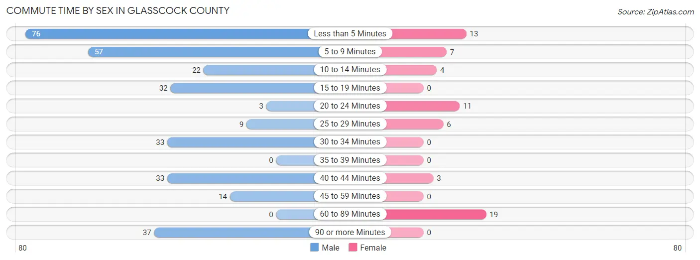 Commute Time by Sex in Glasscock County