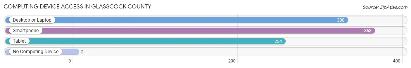 Computing Device Access in Glasscock County