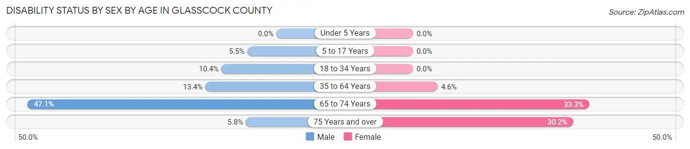Disability Status by Sex by Age in Glasscock County