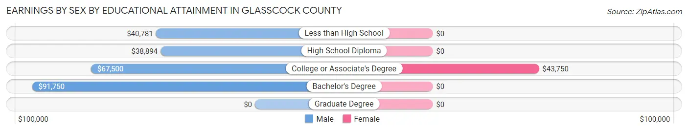 Earnings by Sex by Educational Attainment in Glasscock County