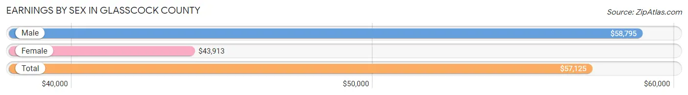Earnings by Sex in Glasscock County
