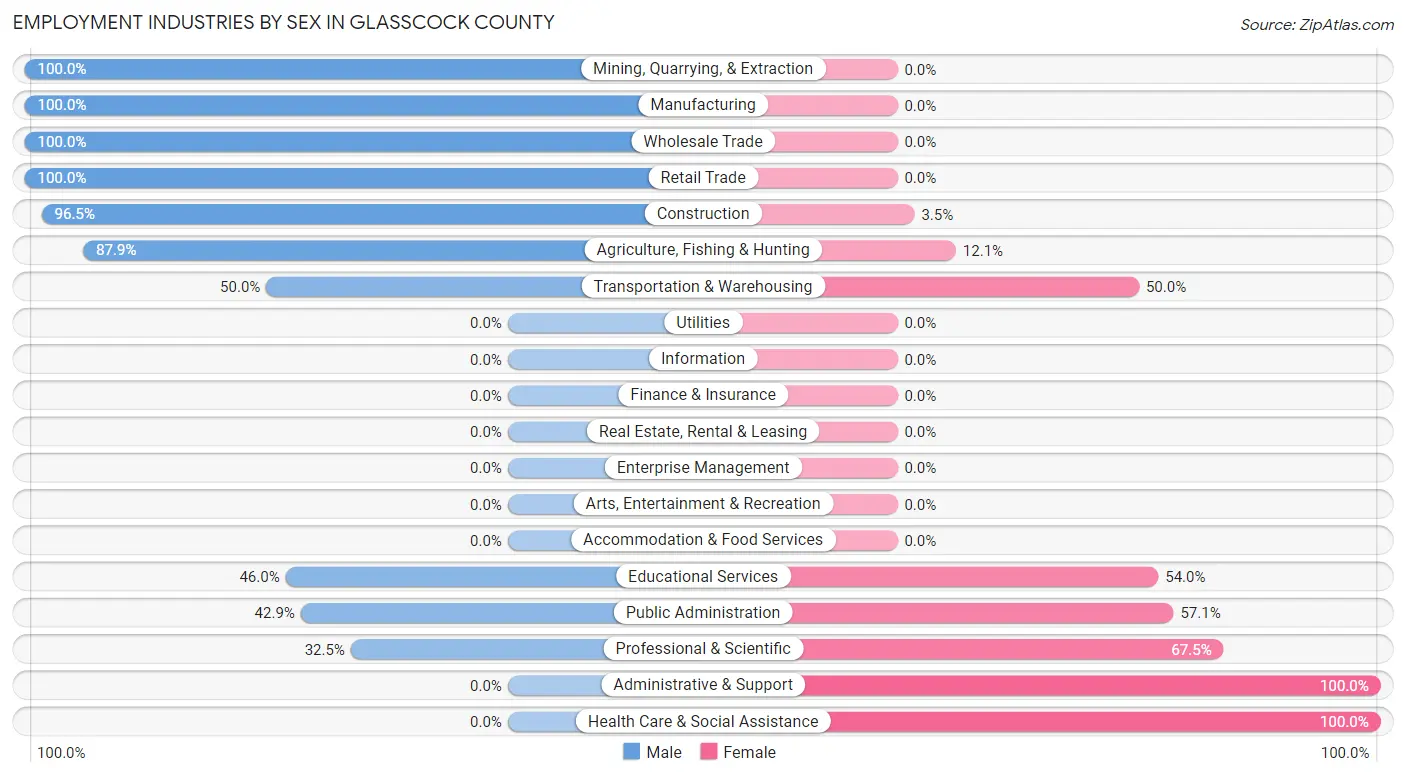 Employment Industries by Sex in Glasscock County