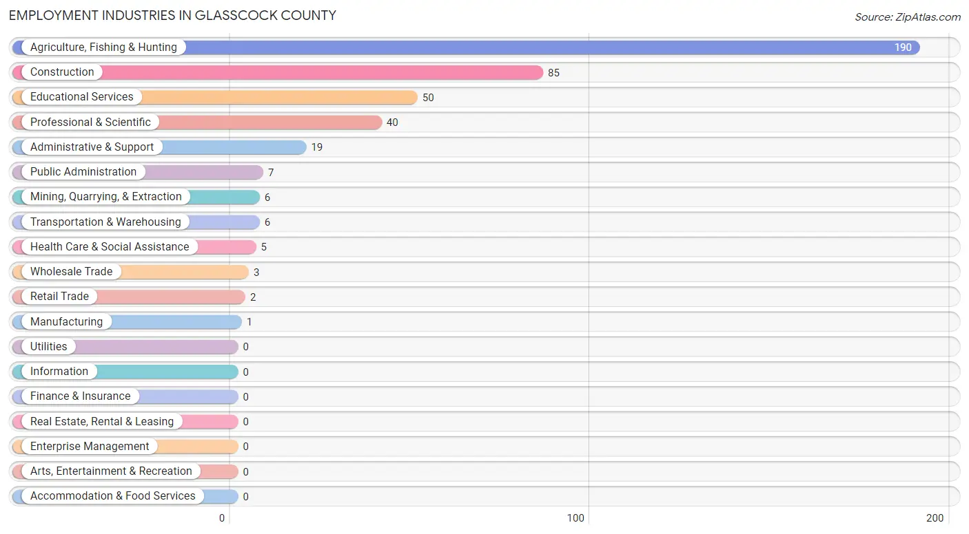 Employment Industries in Glasscock County