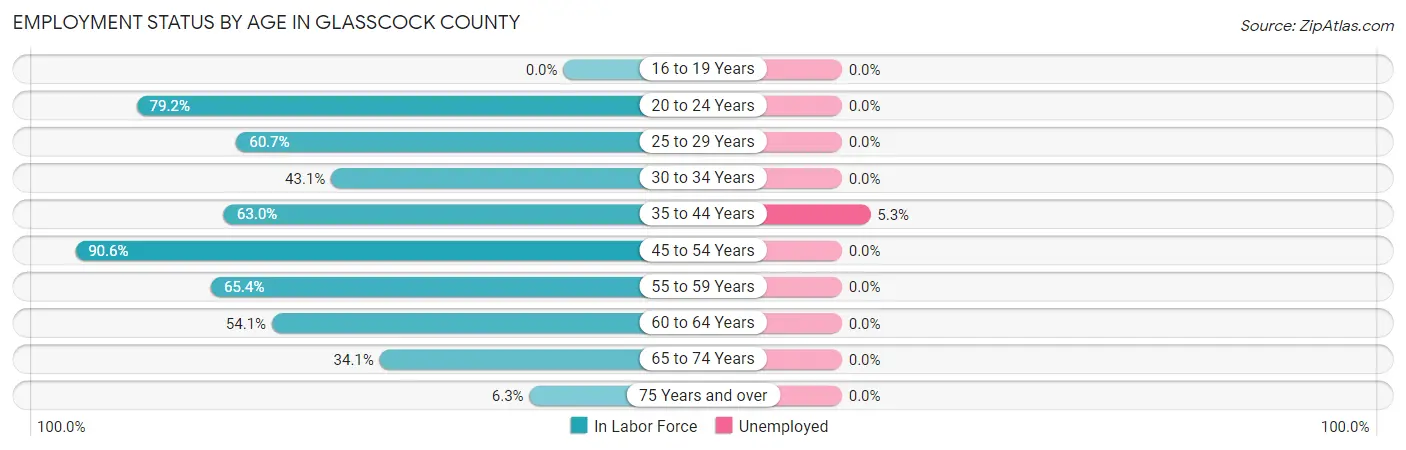 Employment Status by Age in Glasscock County
