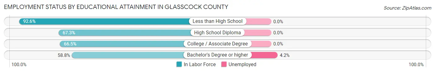 Employment Status by Educational Attainment in Glasscock County