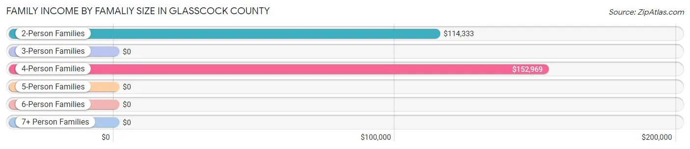 Family Income by Famaliy Size in Glasscock County