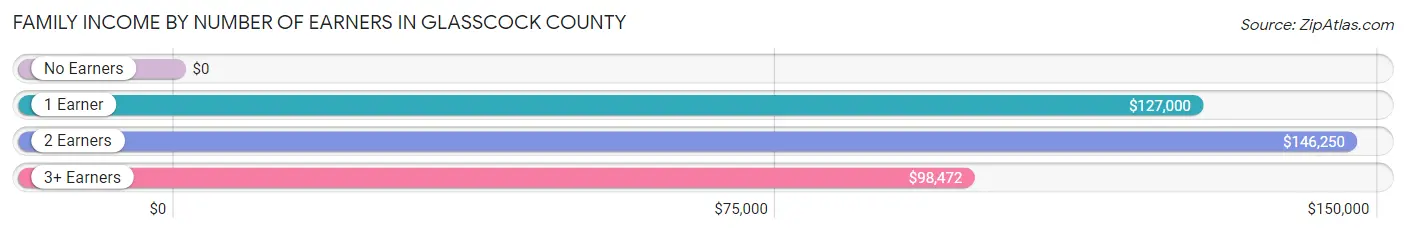 Family Income by Number of Earners in Glasscock County