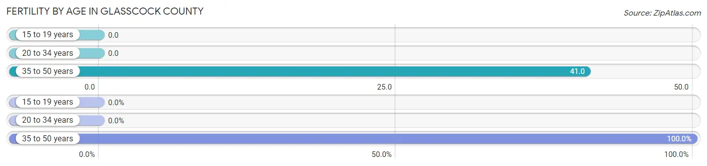 Female Fertility by Age in Glasscock County